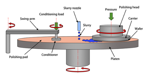 CMP Polishing method for polishing CVD diamond